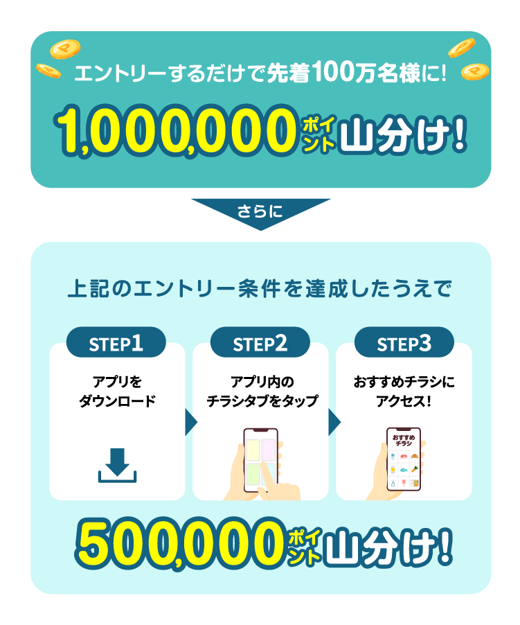 エントリーするだけで先着100万名様に!1,000,000ポイント山分け! さらに 上記のエントリー条件を達成したうえで 【STEP1】アプリをダウンロード【STEP2】アプリ内のチラシタブをタップ【STEP3】おすすめチラシにアクセス! 500,000ポイント山分け!